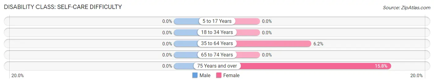 Disability in Indian River: <span>Self-Care Difficulty</span>