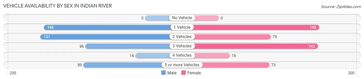 Vehicle Availability by Sex in Indian River
