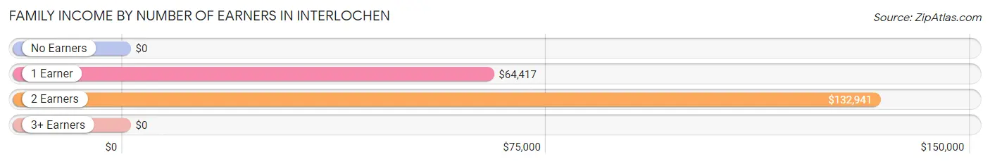 Family Income by Number of Earners in Interlochen