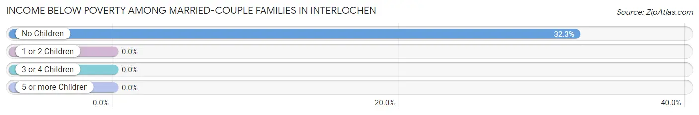 Income Below Poverty Among Married-Couple Families in Interlochen