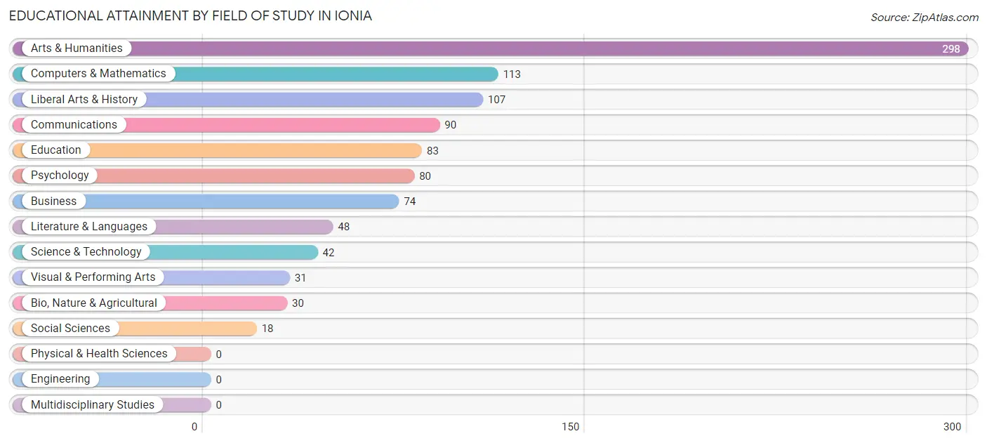 Educational Attainment by Field of Study in Ionia