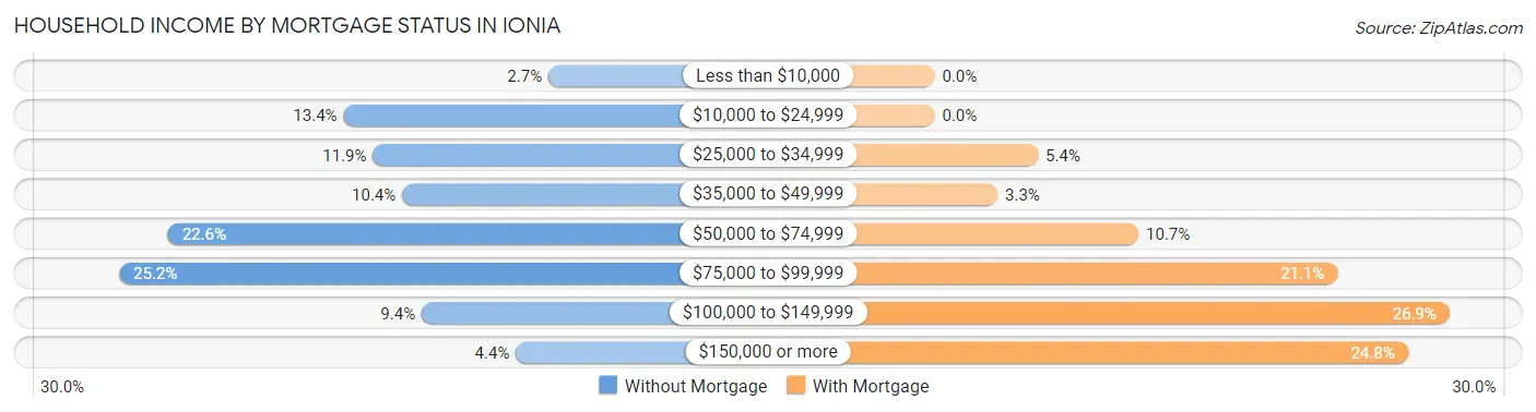Household Income by Mortgage Status in Ionia