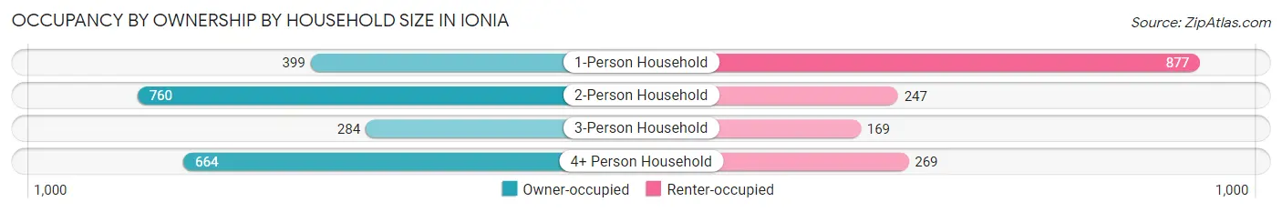 Occupancy by Ownership by Household Size in Ionia