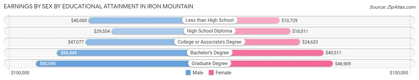 Earnings by Sex by Educational Attainment in Iron Mountain