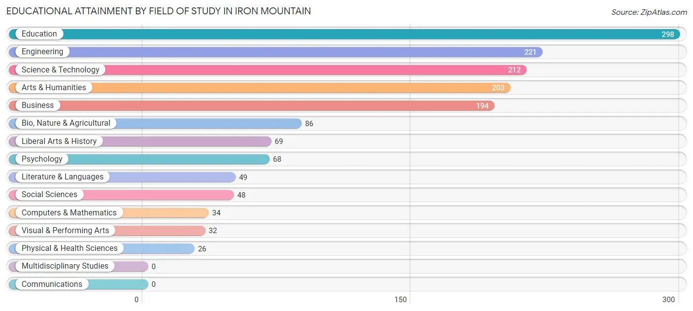 Educational Attainment by Field of Study in Iron Mountain