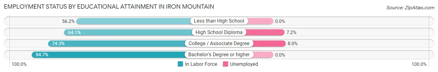 Employment Status by Educational Attainment in Iron Mountain