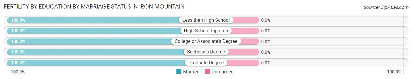 Female Fertility by Education by Marriage Status in Iron Mountain