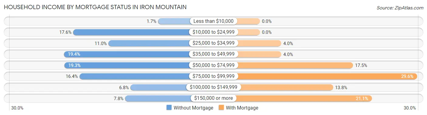 Household Income by Mortgage Status in Iron Mountain