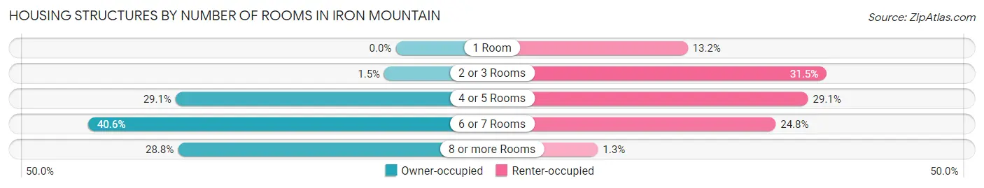 Housing Structures by Number of Rooms in Iron Mountain