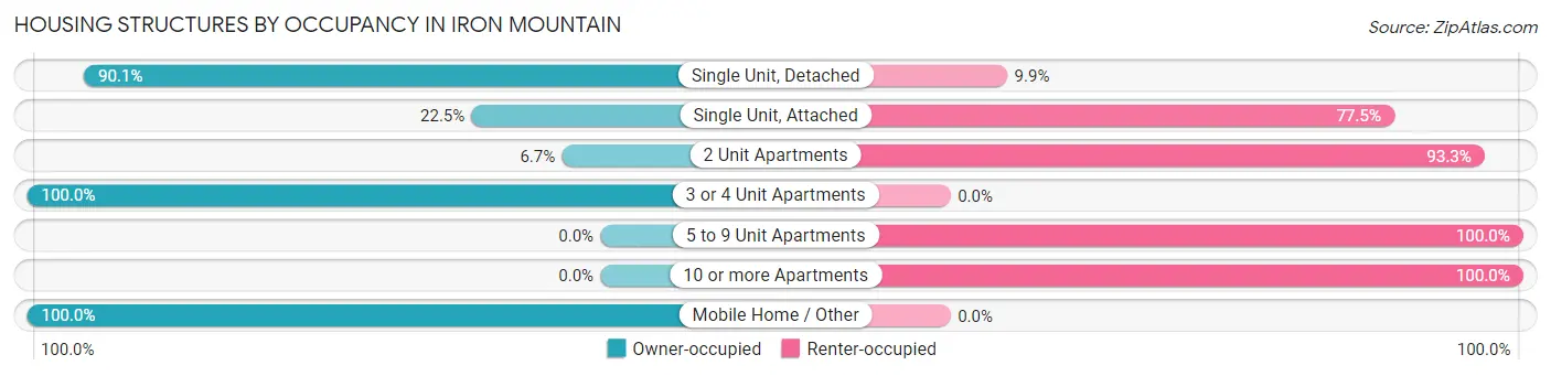 Housing Structures by Occupancy in Iron Mountain