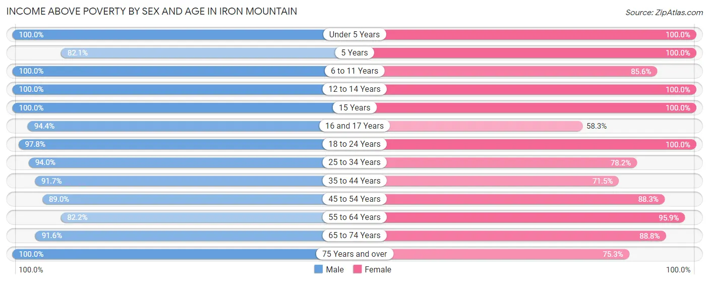 Income Above Poverty by Sex and Age in Iron Mountain