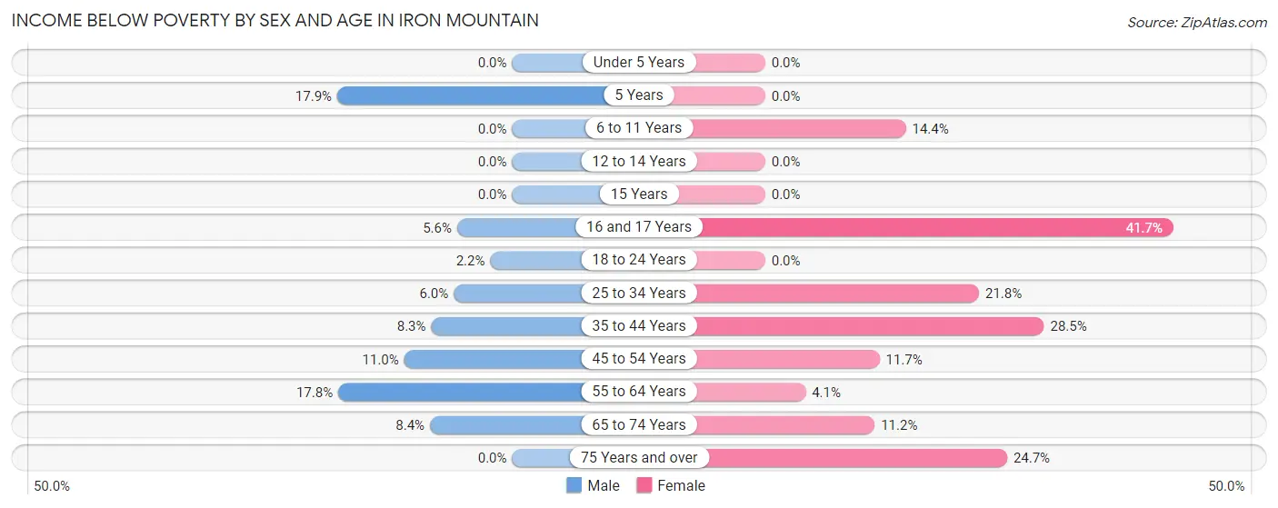 Income Below Poverty by Sex and Age in Iron Mountain