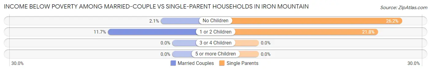 Income Below Poverty Among Married-Couple vs Single-Parent Households in Iron Mountain