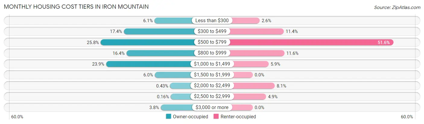Monthly Housing Cost Tiers in Iron Mountain