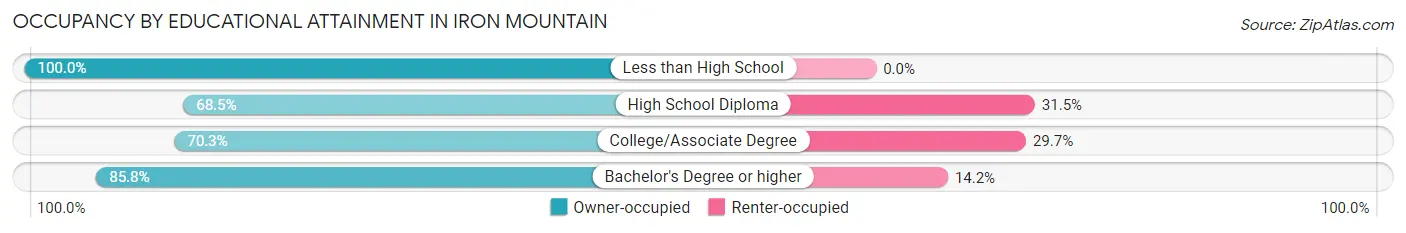 Occupancy by Educational Attainment in Iron Mountain