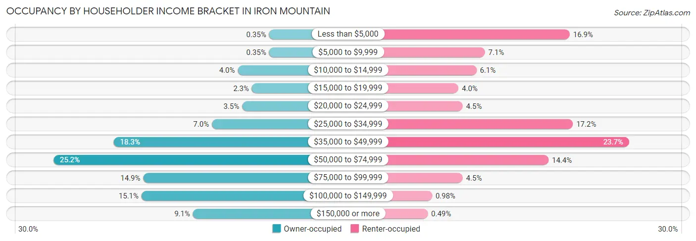 Occupancy by Householder Income Bracket in Iron Mountain