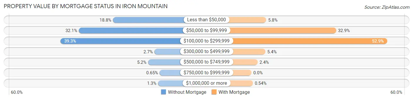 Property Value by Mortgage Status in Iron Mountain