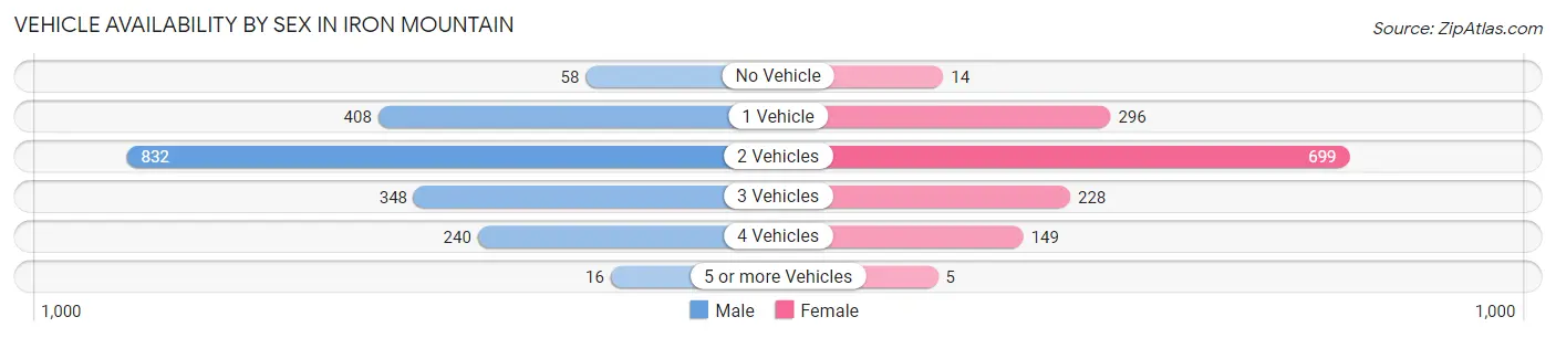 Vehicle Availability by Sex in Iron Mountain