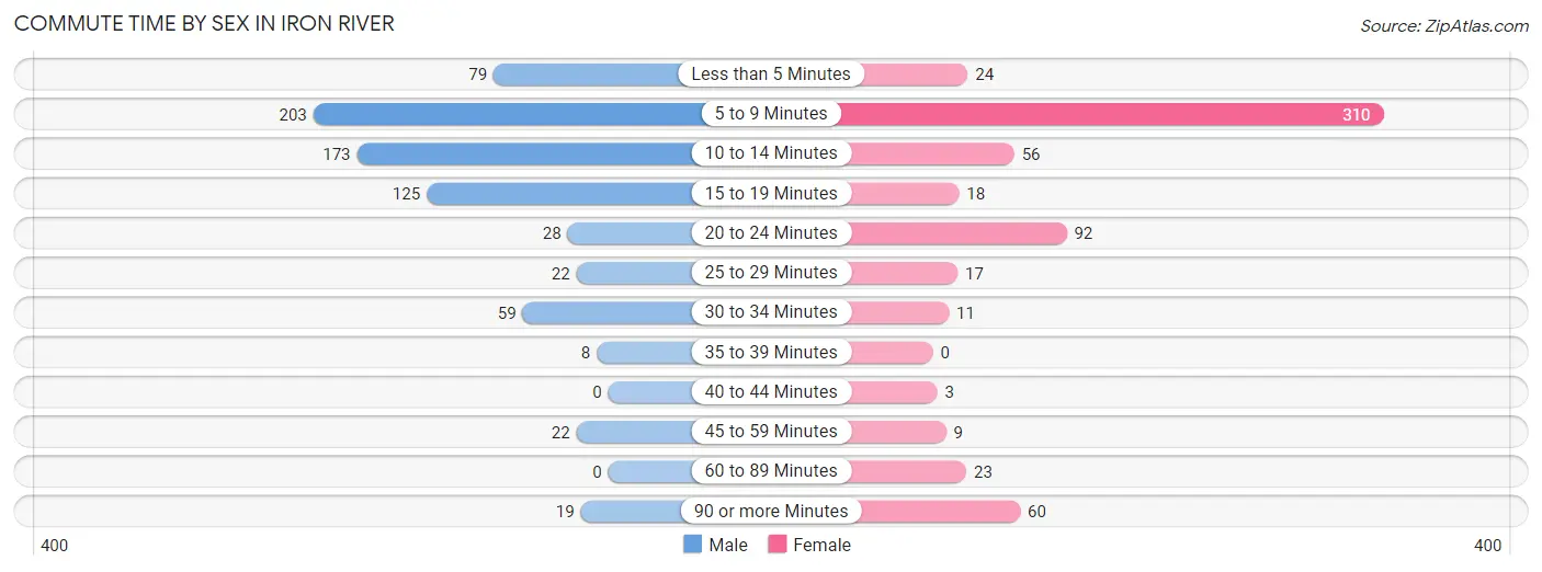 Commute Time by Sex in Iron River