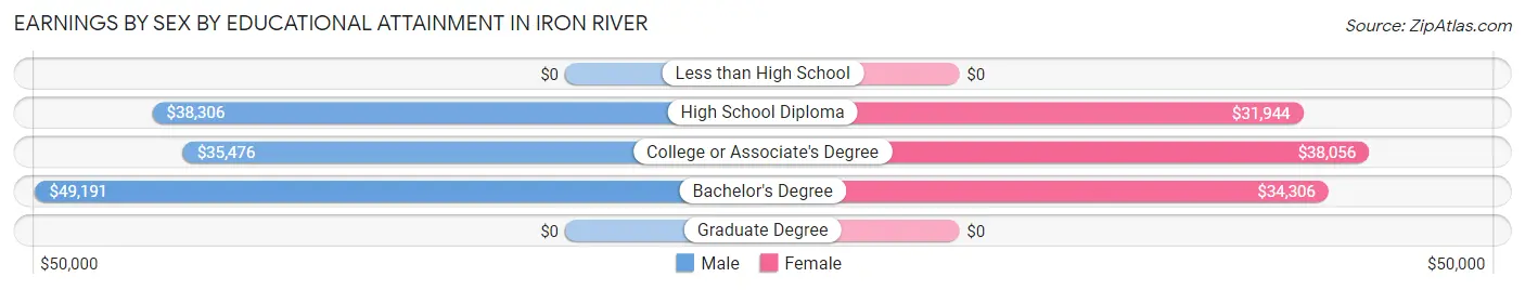 Earnings by Sex by Educational Attainment in Iron River