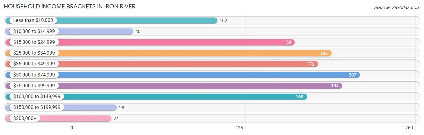 Household Income Brackets in Iron River