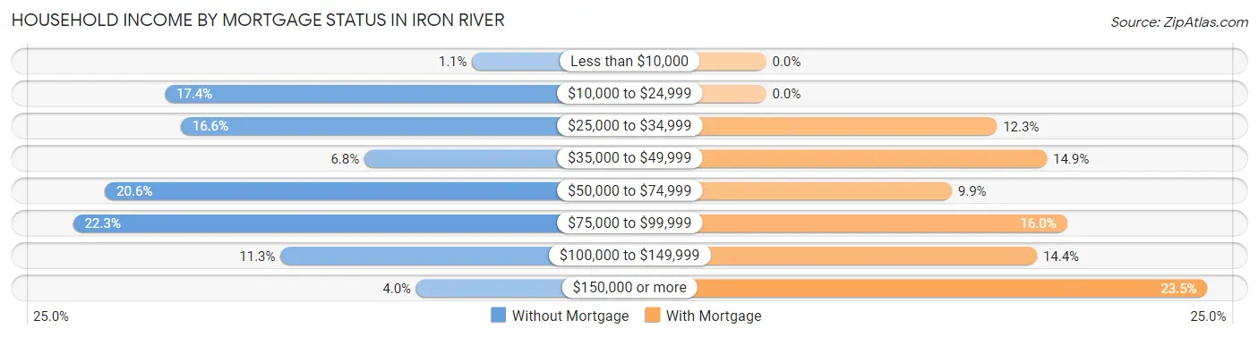 Household Income by Mortgage Status in Iron River