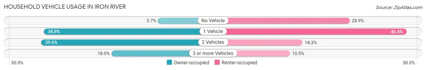 Household Vehicle Usage in Iron River