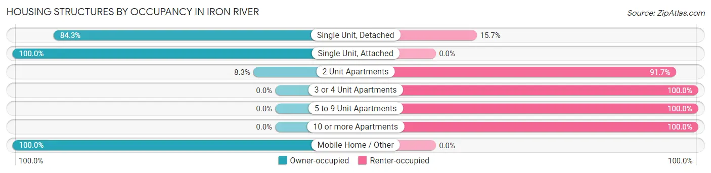 Housing Structures by Occupancy in Iron River