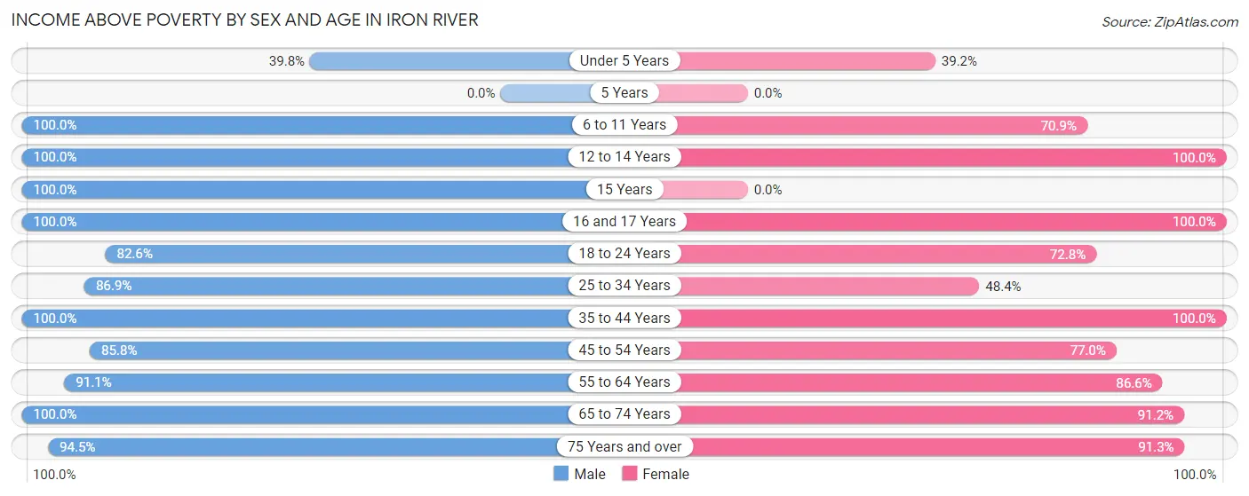 Income Above Poverty by Sex and Age in Iron River