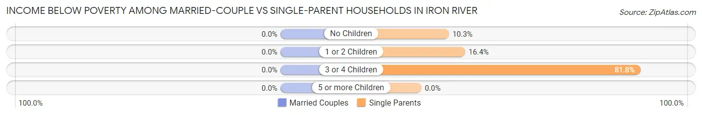 Income Below Poverty Among Married-Couple vs Single-Parent Households in Iron River
