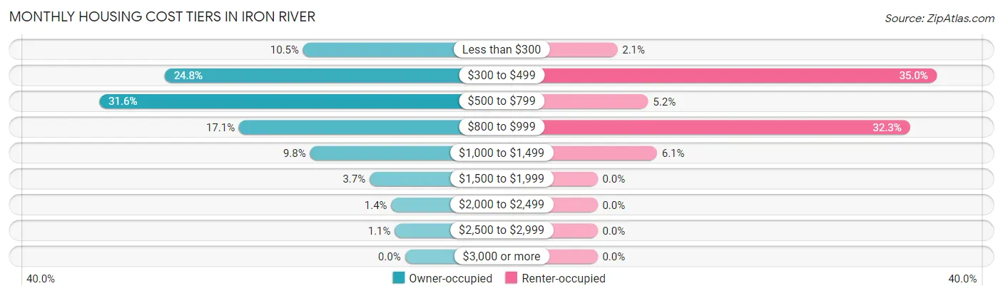 Monthly Housing Cost Tiers in Iron River