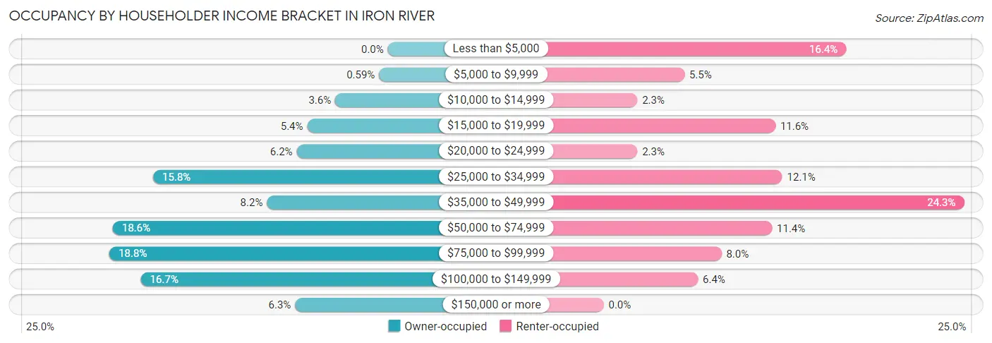 Occupancy by Householder Income Bracket in Iron River