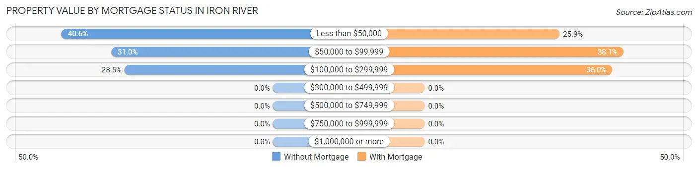 Property Value by Mortgage Status in Iron River
