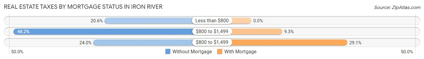 Real Estate Taxes by Mortgage Status in Iron River