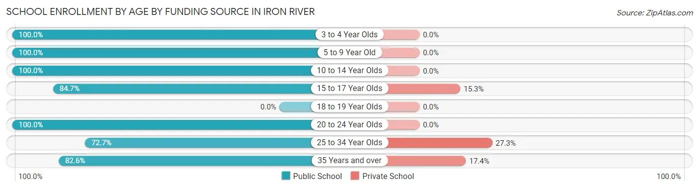 School Enrollment by Age by Funding Source in Iron River