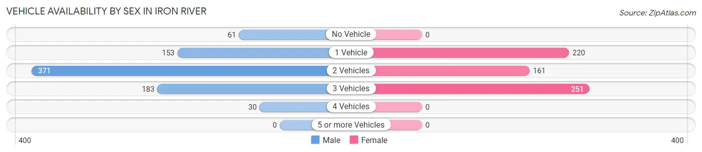 Vehicle Availability by Sex in Iron River