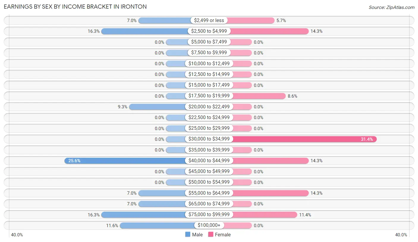 Earnings by Sex by Income Bracket in Ironton