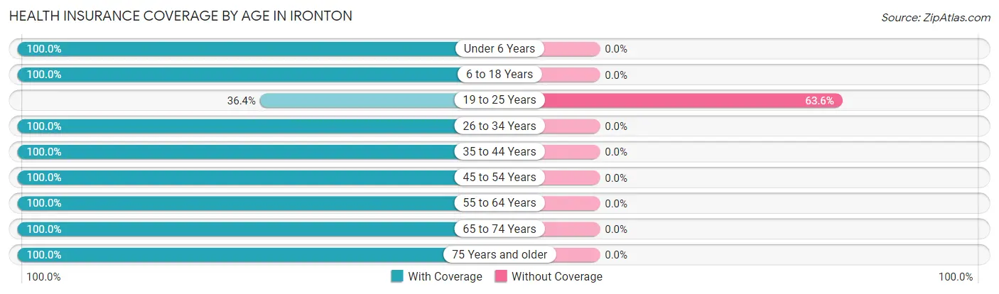 Health Insurance Coverage by Age in Ironton