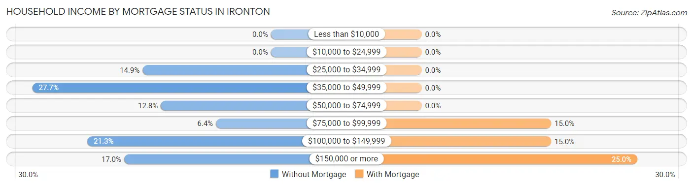 Household Income by Mortgage Status in Ironton