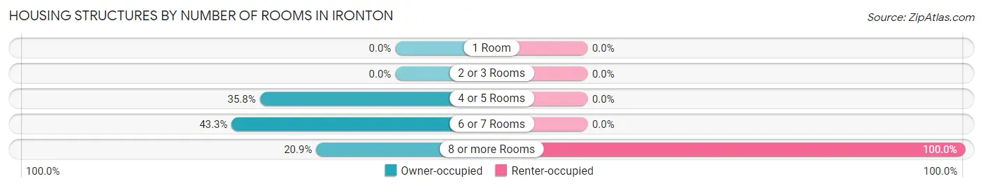 Housing Structures by Number of Rooms in Ironton
