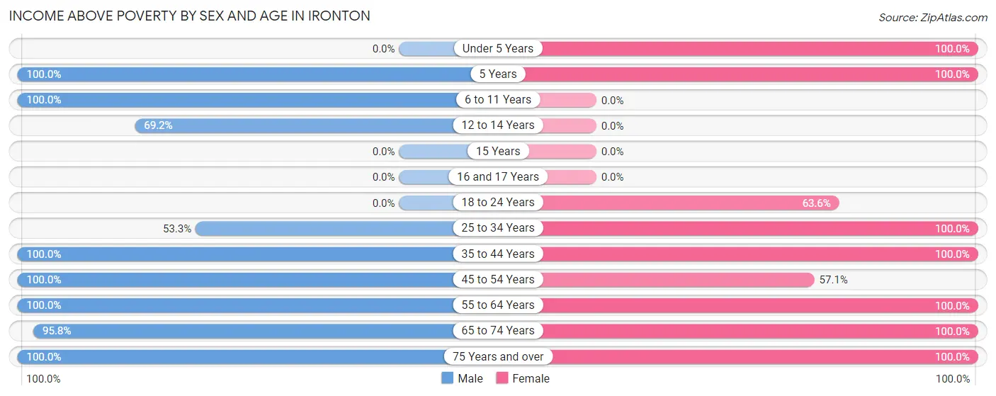 Income Above Poverty by Sex and Age in Ironton