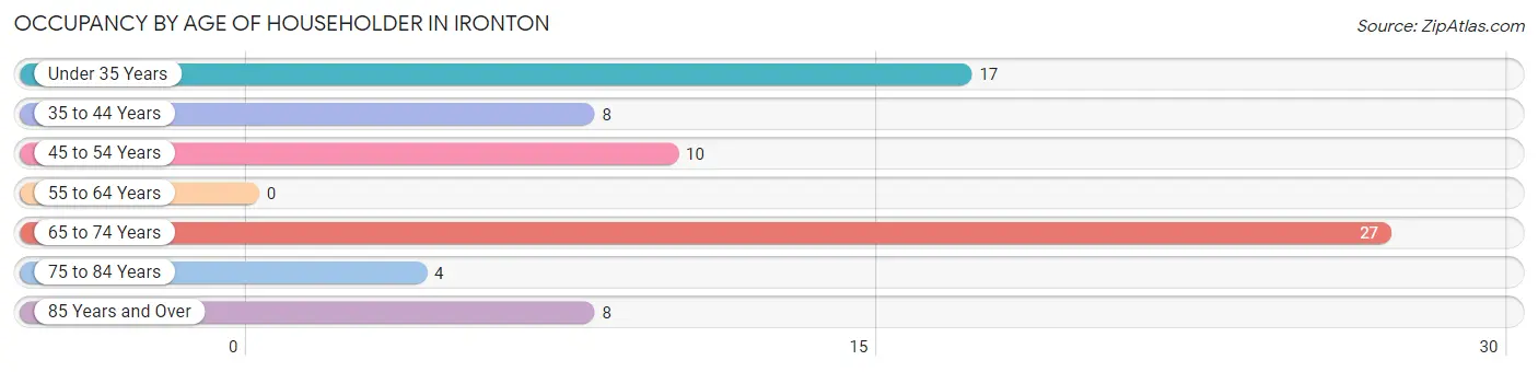 Occupancy by Age of Householder in Ironton
