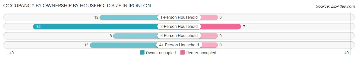 Occupancy by Ownership by Household Size in Ironton