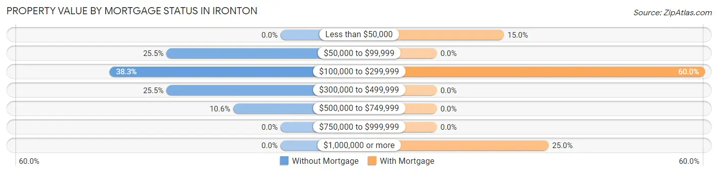 Property Value by Mortgage Status in Ironton