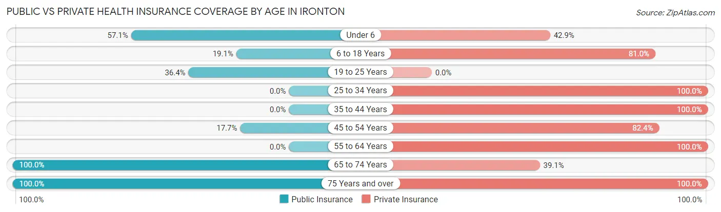 Public vs Private Health Insurance Coverage by Age in Ironton
