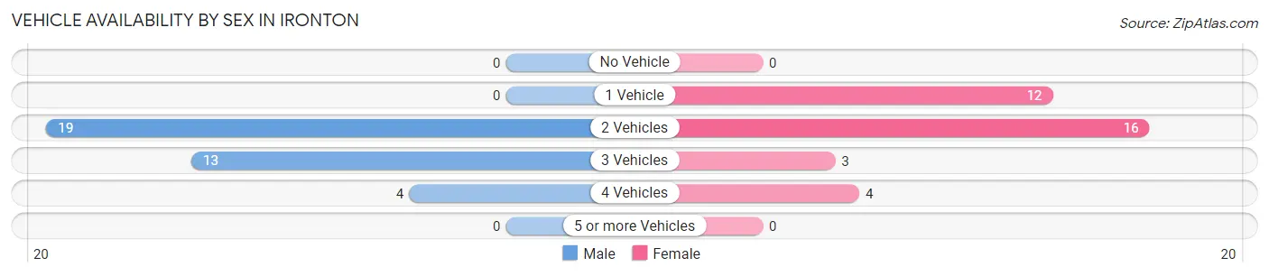 Vehicle Availability by Sex in Ironton