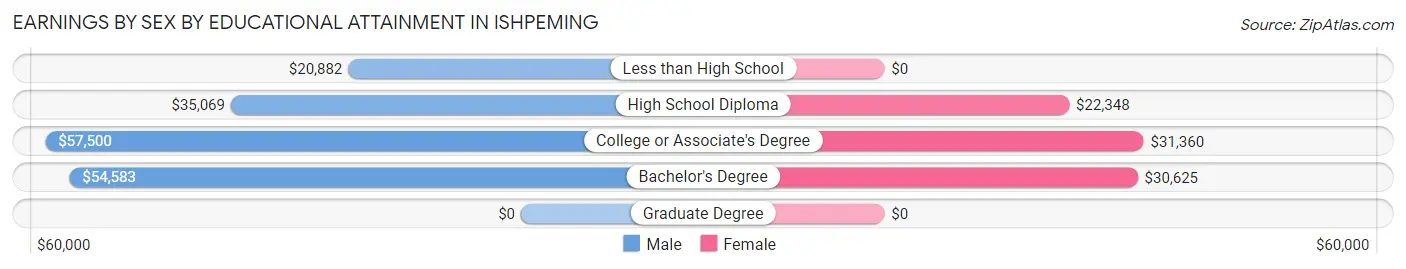 Earnings by Sex by Educational Attainment in Ishpeming