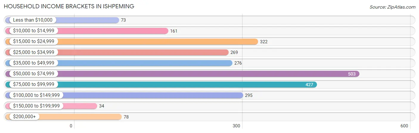 Household Income Brackets in Ishpeming