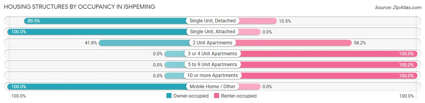 Housing Structures by Occupancy in Ishpeming