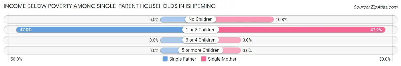Income Below Poverty Among Single-Parent Households in Ishpeming